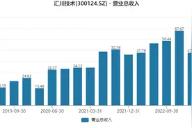 “小华为”汇川技术增收难增利，大股东增持能对冲北向资金的抛售吗？图片