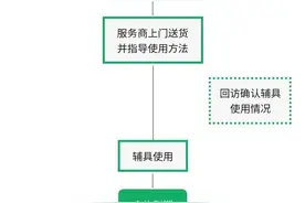 想租赁康复辅具却不知如何申请？老陆教您线上就能搞定！图片