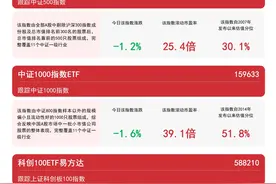 中小盘风格指数回调，关注中证500ETF易方达（510580）、创业板200ETF易方达（159572）等产品走势图片
