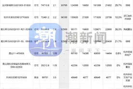 今年最后的宅地，绿城滨江豪夺三宗！最高溢价率36.3%！图片