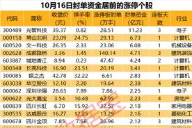揭秘涨停 | 封单金额超11亿元，重组概念龙头受追捧图片