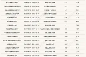 连续上涨后，公募REITs二级市场开始调整，又有消费基础设施REITs上市图片