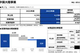 日资卫浴TOTO在中国大陆揽金超40亿，新设大连工厂总投资30亿图片