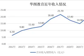 华图教育第六次冲击上市：公务员考试培训市场前三或将聚首资本市场图片