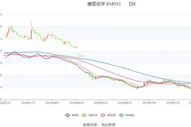 康普化学：2024年上半年净利润5982.61万元 同比下降17.87%图片
