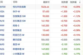 港股风向标｜恒指冲高反弹再度受阻 市场紧张期待关税风险落地图片