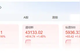 美国公布重要数据，美股全线大涨！美联储降息预期突变！美元跳水，现货黄金拉升图片