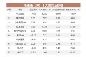 南向资金1月27日净买入近91亿港元：加仓腾讯和中兴通讯 大幅流出中芯国际图片