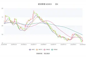 欧派家居：2024年上半年净利润9.90亿元 同比下降12.61%图片