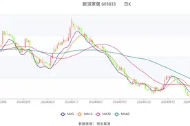欧派家居：2024年上半年净利润9.90亿元 同比下降12.61%图片