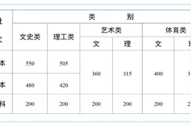 云南省2024年普通高校招生录取最低控制分数线公布图片