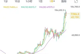 比特币年内涨超100% 哪些上市公司已暗中布局？| 封面财经图片