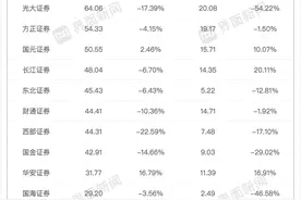 43家上市券商三季度成绩单：13家营收超百亿，资管、自营业务驱动业绩回暖图片