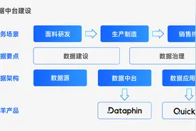 深度解析 | 4大行业，16个企业数智化案例图片