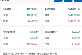比特币再次“高台跳水” 近24小时内18万人爆仓涉及总金额达6.26亿美元图片