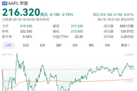 苹果股价下挫近3%！iPhone 16系列，首周末预购销量下降12.7%？电商平台已掀起新一轮补贴战，黄牛市场也遇冷？图片