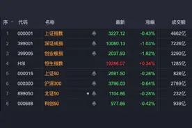A股调整，主力资金抄底这些板块！图片