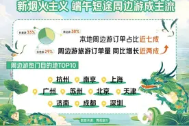 小长假“微”度假，端午周边游热门目的地杭州排全国第一图片