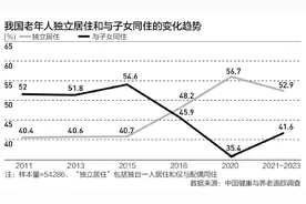 1.6亿老年人独立居住：“80+”占一半，养老服务如何送达图片
