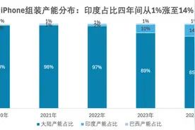 预计四成产能外迁印度，苹果离心中国供应链图片