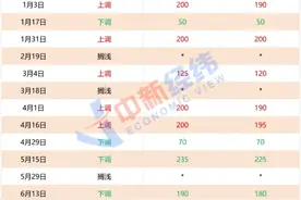 油价年内第六涨要来，加满一箱或将多花11元图片