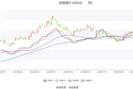 招商银行：2024年上半年净利润747.43亿元 同比下降1.33%图片