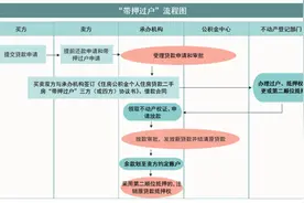 广州宣布：住房公积金贷款开通二手房“带押过户”图片