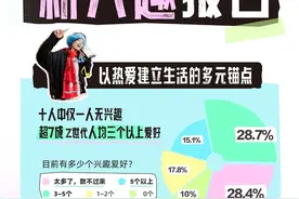 封面有数| 这届年轻人痴迷“吃谷”“痛包” 每月愿意用四分之一收入“为爱”消费|封面天天见图片
