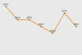 32.1℃！热到破纪录！苏州快入夏了？图片