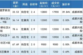 成都土拍丨两日共成交约933亩宗地  天府新区地块溢价39.8%图片