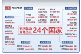 晓数点｜互免签证+1，2024年以来已增4个国家图片