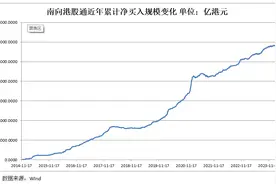 港股多个指数进入技术性牛市！南向资金加码“扫货”！图片