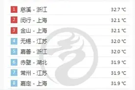 持续霸榜，上海又热上全国榜一！知名女主持人暴走街头，这一幕太心疼图片