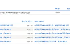 龙虎榜|东安动力今日上演“天地板” 买入前五均为“散户大本营”席位图片