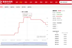 多个中药材价格回落，白术每公斤约降30元，连翘价格已腰斩图片