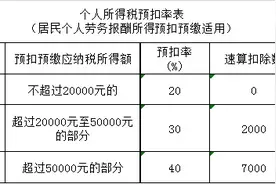企业财务~劳务报酬扣缴个税申报操作指南来啦！图片