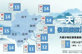 直冲34℃后大跌！福州天气即将反转！福建明显降水要来！图片