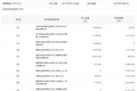 龙虎榜 | 瑞德智能今日跌8.5%，知名游资章盟主卖出2540.83万元图片