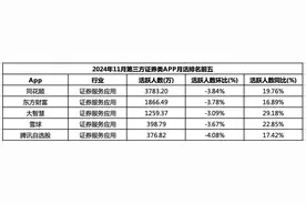 第三方证券APP三剑客：月活用户均高于券商，“冠军”同花顺子公司遭重罚丨大财富的2024②图片
