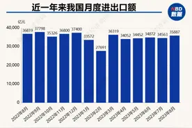 3.59万亿！8月我国进出口额达到年内次高点，环比增长3.9%，同比降幅显著收窄图片
