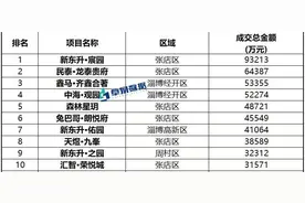 在场｜单盘9.3亿！成交2.8万套！淄博楼市，春天要来？图片