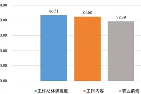 四川2023届高校毕业生对工作的总体满意度为86.51%图片