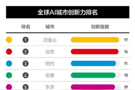 硅谷之后，谁是下一个AI之城？图片