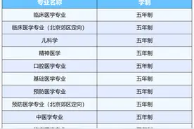 报考注意！这些本科专业不止读四年图片