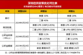 解读深圳楼市新政：买房能省多少钱？此时该入手吗？图片