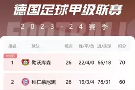 拜仁心里苦😩拜仁26轮拿60分比上赛季同期还高5分，但药厂70分图片