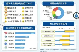 月薪数万，还缺人！图片