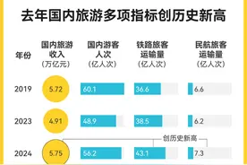 去年中国入境游成绩单公布：1.32亿人次、942亿美元图片