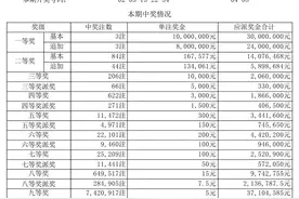 超级大乐透摇出3注一等奖，分别出自山西、河南、四川图片