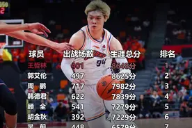 CBA现役本土球员得分前十：王哲林超郭艾伦登顶 辽篮前十占三席图片
